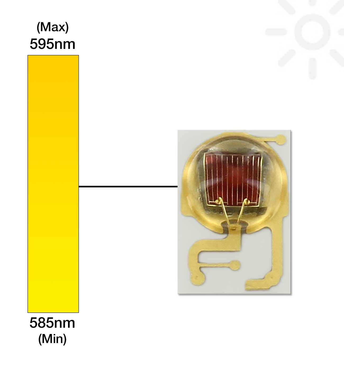 Amber (590nm) LUXEON Rebel LED – 77 lm @ 700mA – Customer Owned LEDs